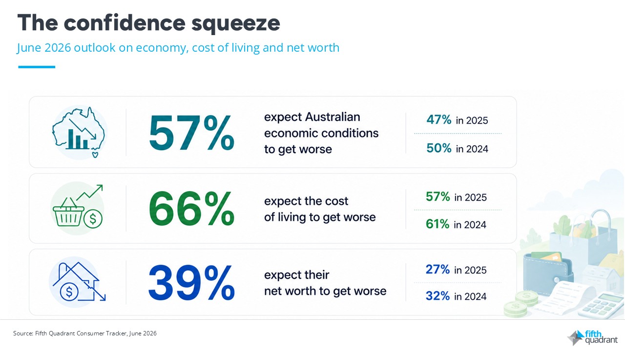 Australian Consumer Confidence in 2026