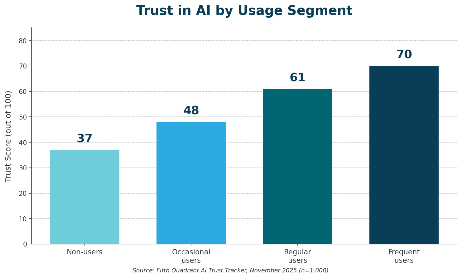 AI Trust