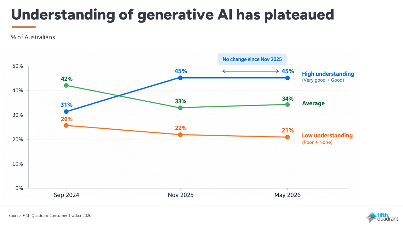Understanding of generative AI has plateaued
