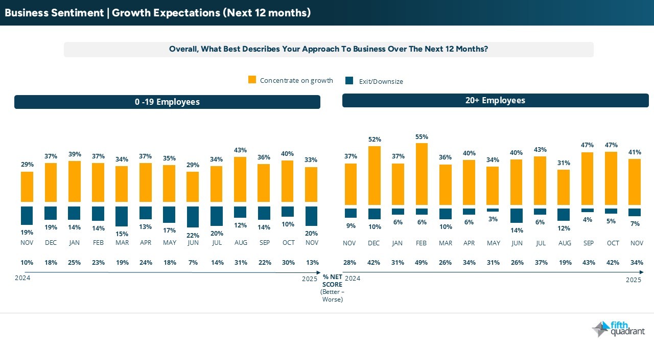 SME November 2025 - Business Sentiment