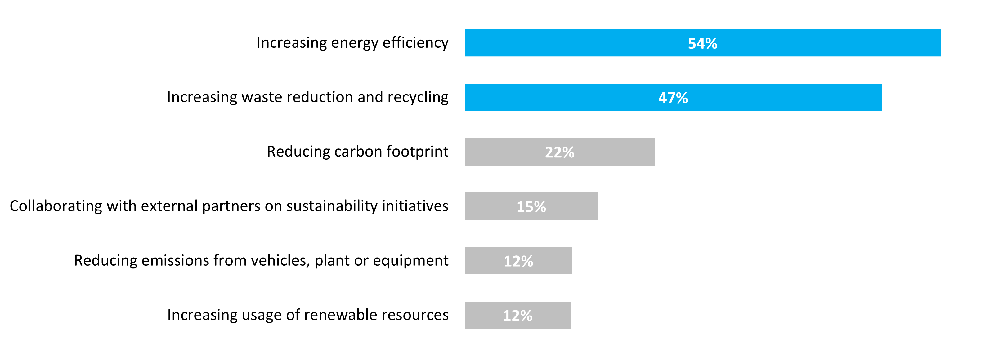 Top Business Sustainability Initiatives Over Next 12 Months - how manufacturing and production are harnessing sustainability to offset soaring energy costs!