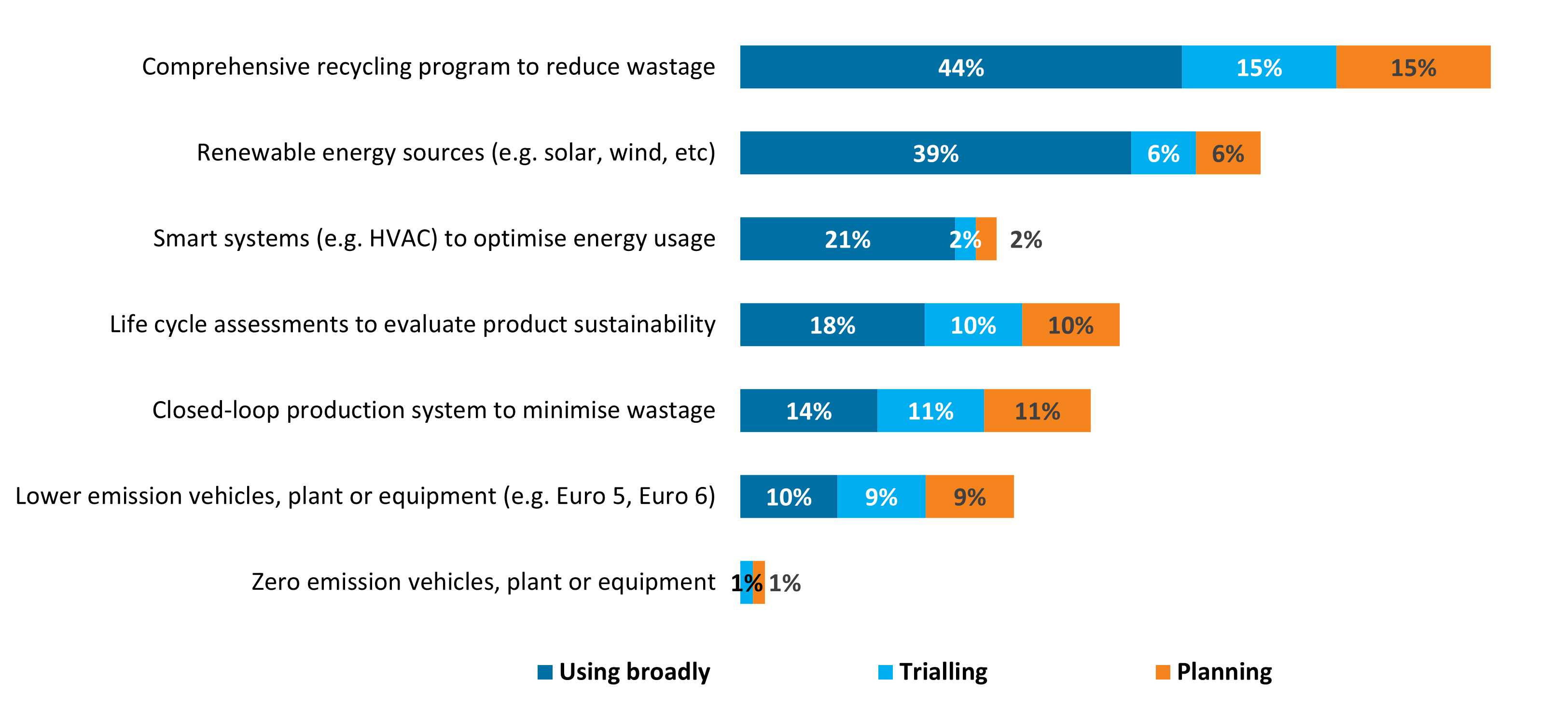 Current and Planning Business Sustainability Activities - how manufacturing and production are harnessing sustainability to offset soaring energy costs!