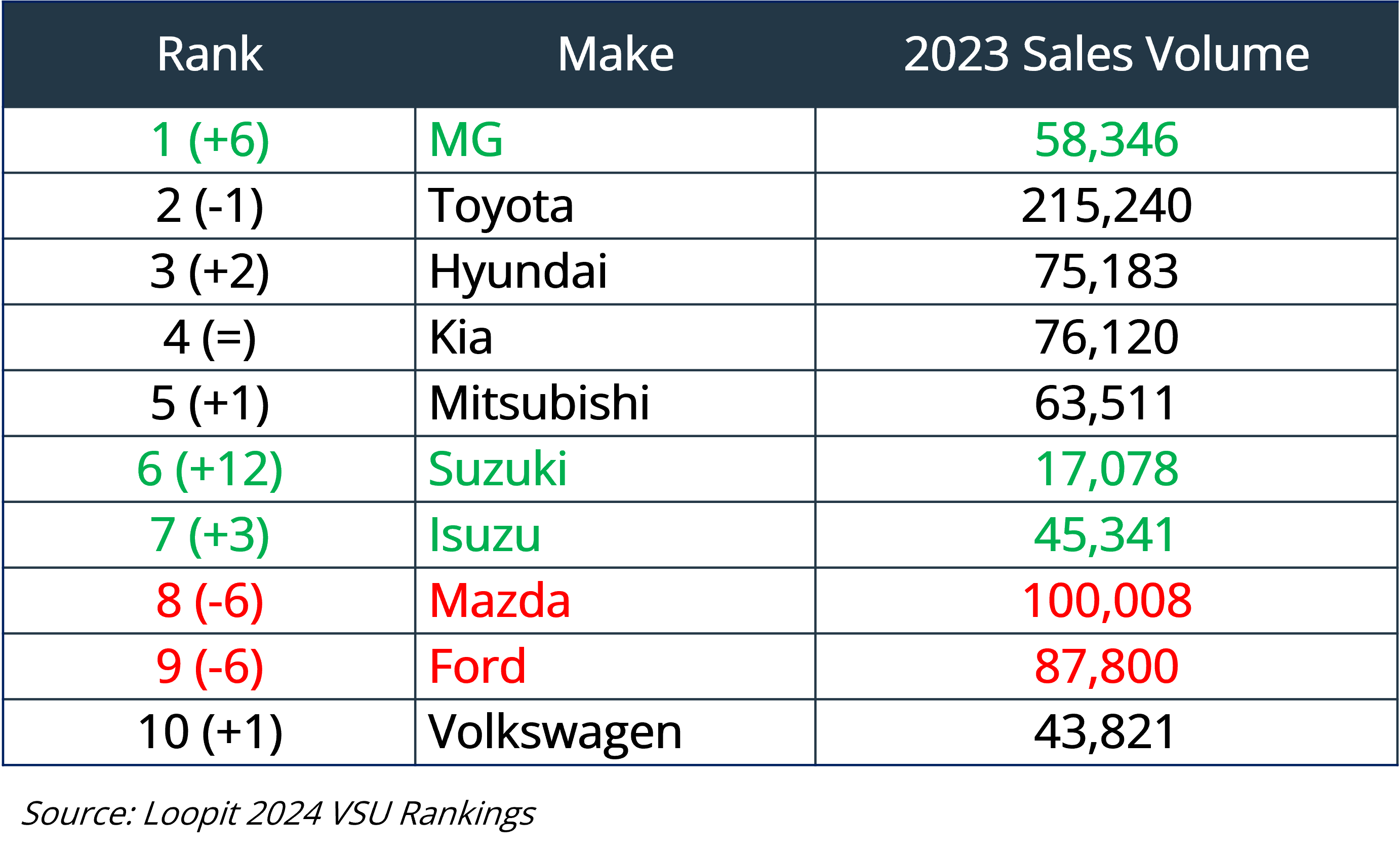 MG is the most subscribed brand but 6th on the list of 2023 vehicle sales volume in Australia.

Automotive Vehicle Subscriptions On The Rise