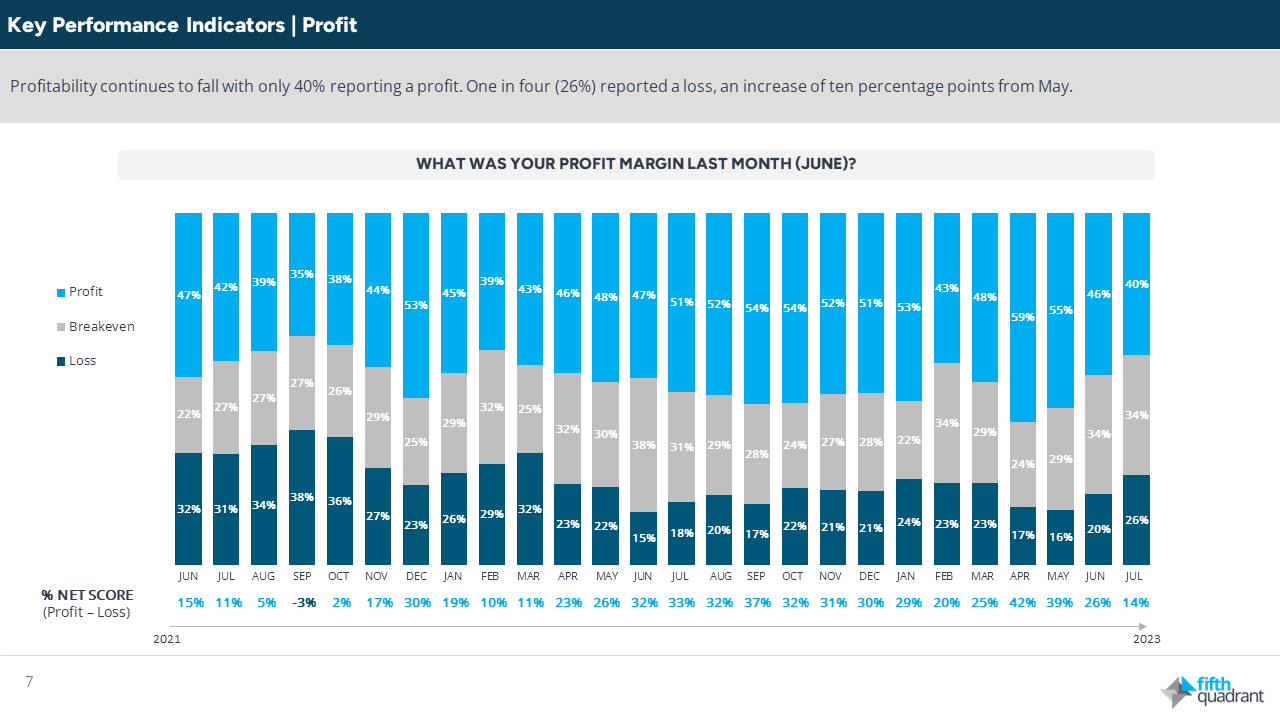 Key Performance Indicators - Profit Margins. SME Sentiment Tracker Research