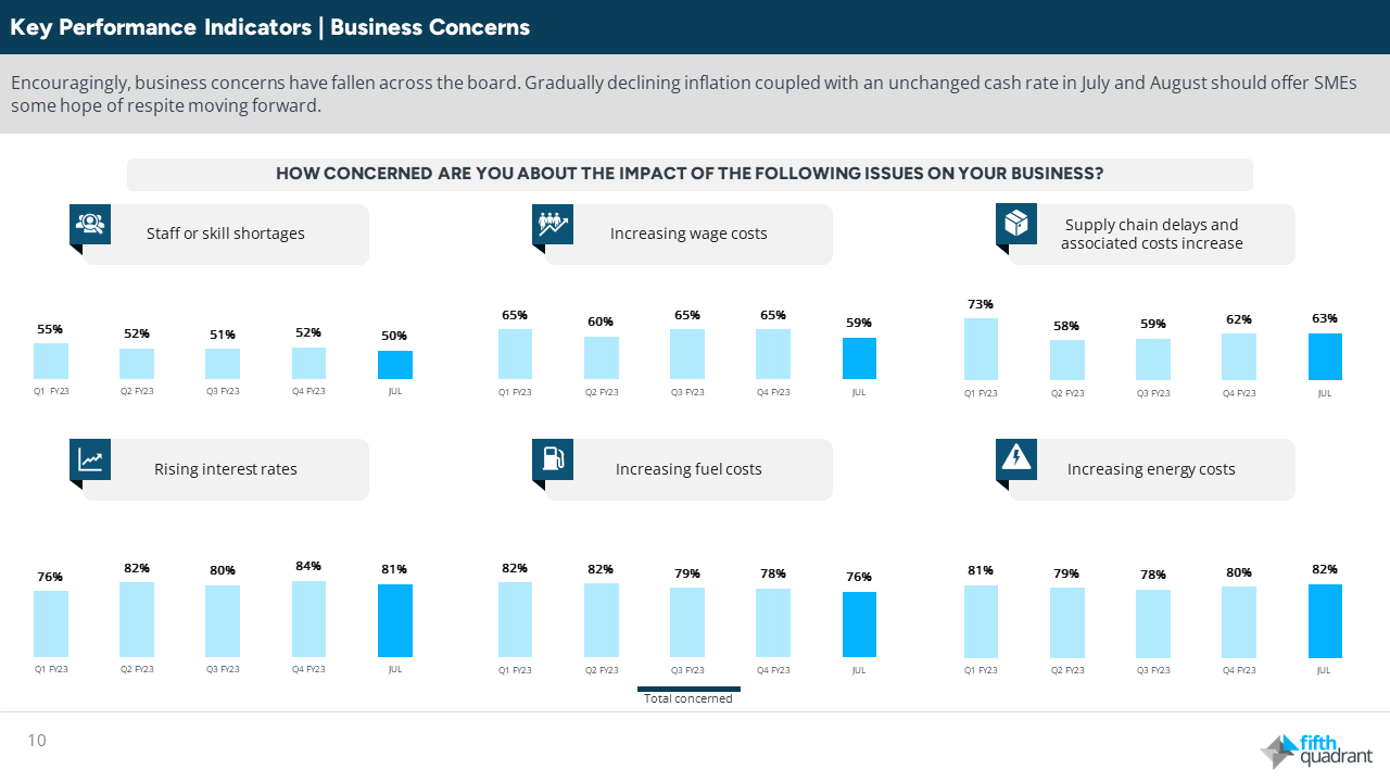 Key Performance Indicators - Business Concerns. SME Sentiment Tracker Research