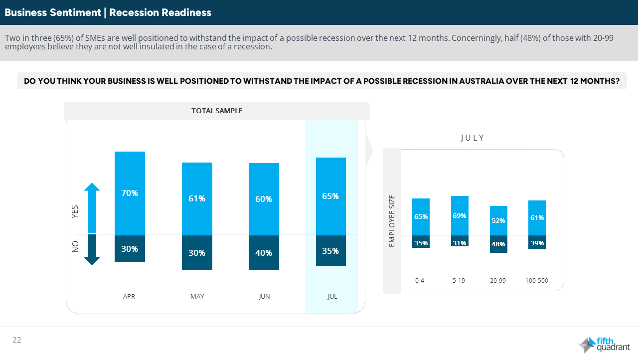 Business Sentiment - Recession Readiness. SME Sentiment Tracker Research