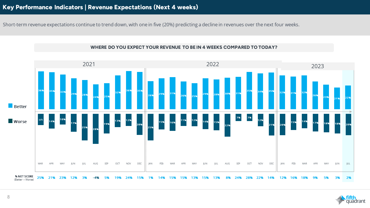Key Performance Indicators - Revenue Expectations. SME Sentiment Tracker Research.