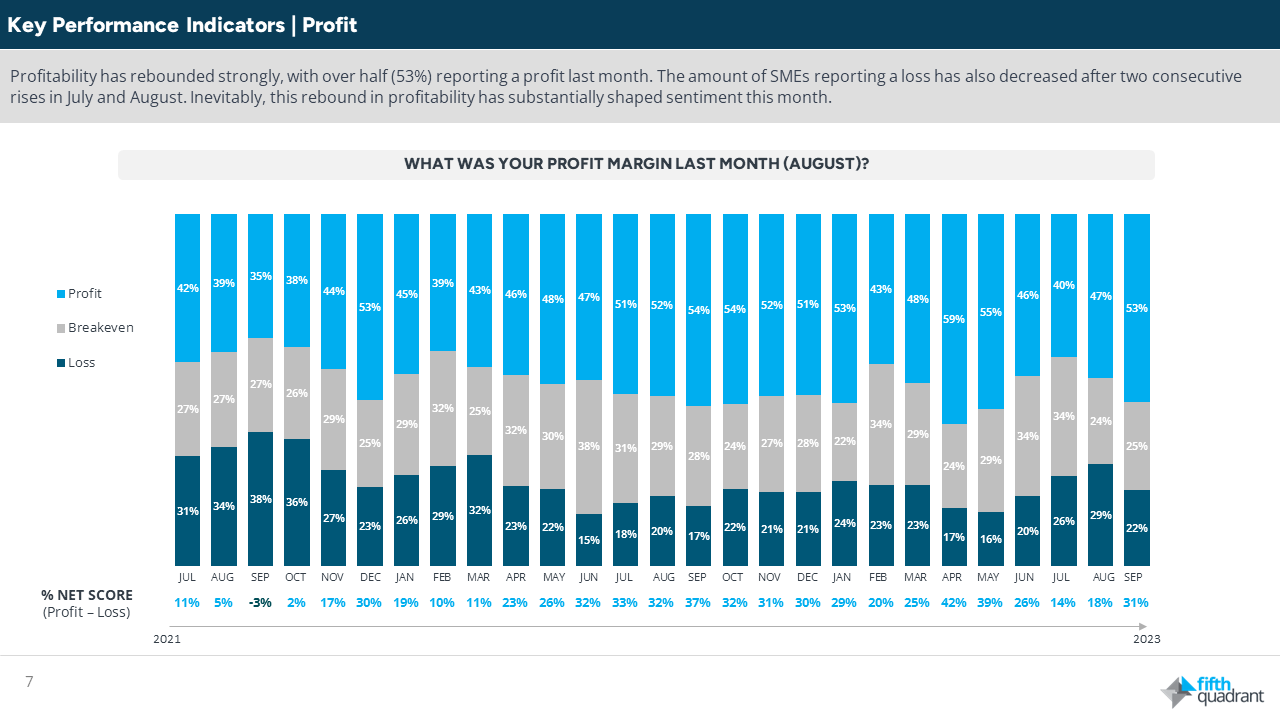 Table 1 Profit: SME sentiment remains optimistic as profitability recovers