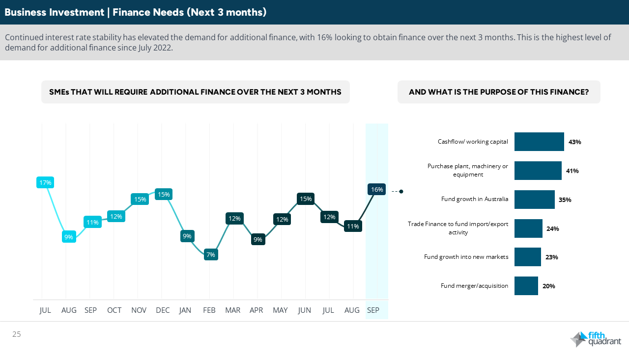 Table 2 Finance Needs: SME sentiment remains optimistic as profitability recovers