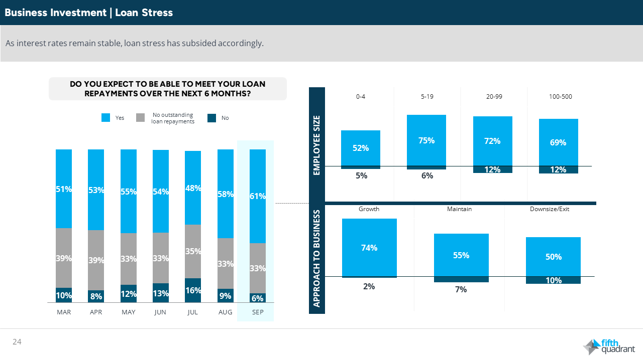 Table 3 Loan Stress: SME sentiment remains optimistic as profitability recovers