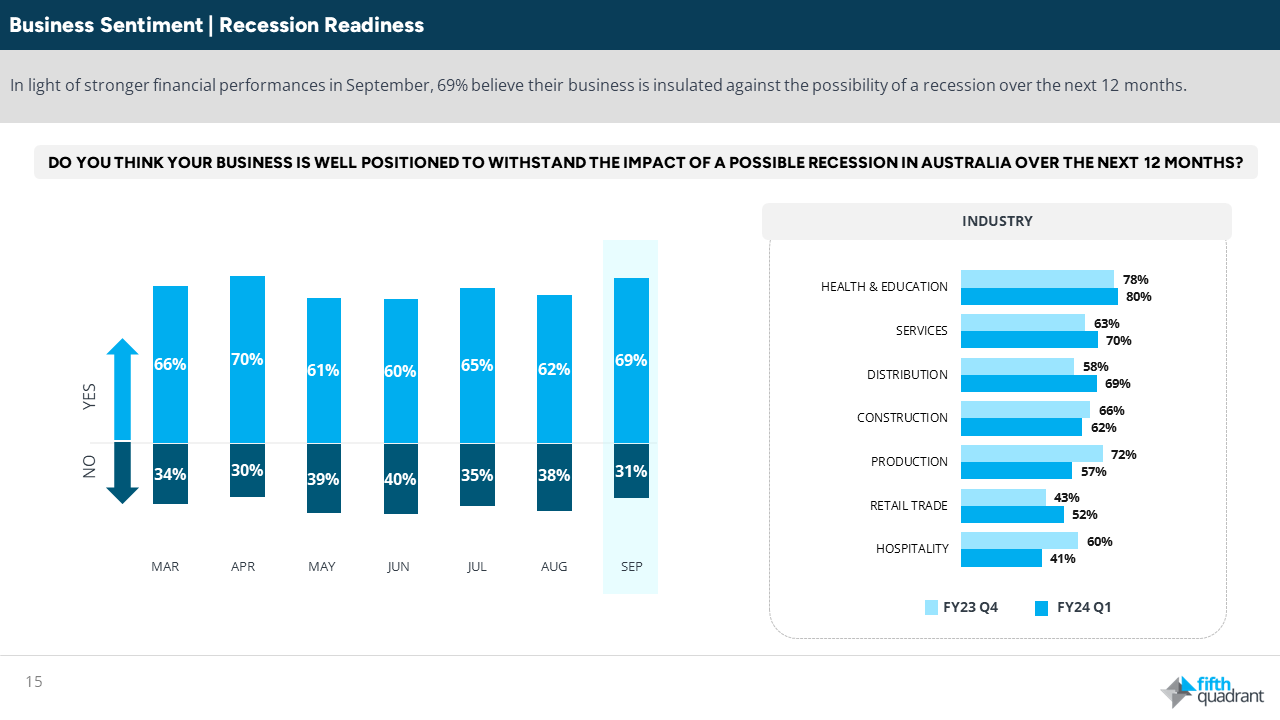 Table 4 Recession Readiness: SME sentiment remains optimistic as profitability recovers