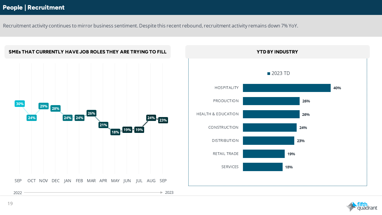 Table 5 Recruitment Activity: SME sentiment remains optimistic as profitability recovers