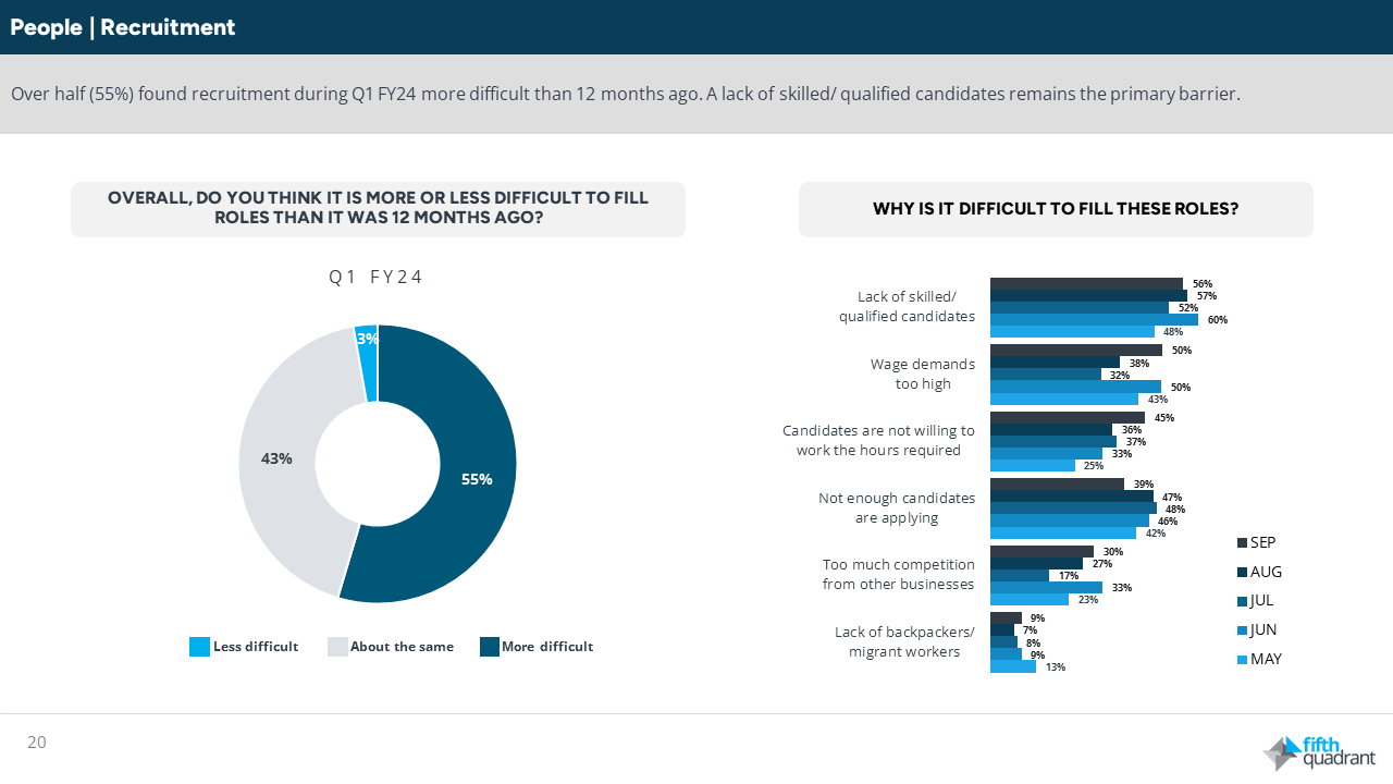 Table 6 Recruitment Difficulty: SME sentiment remains optimistic as profitability recovers