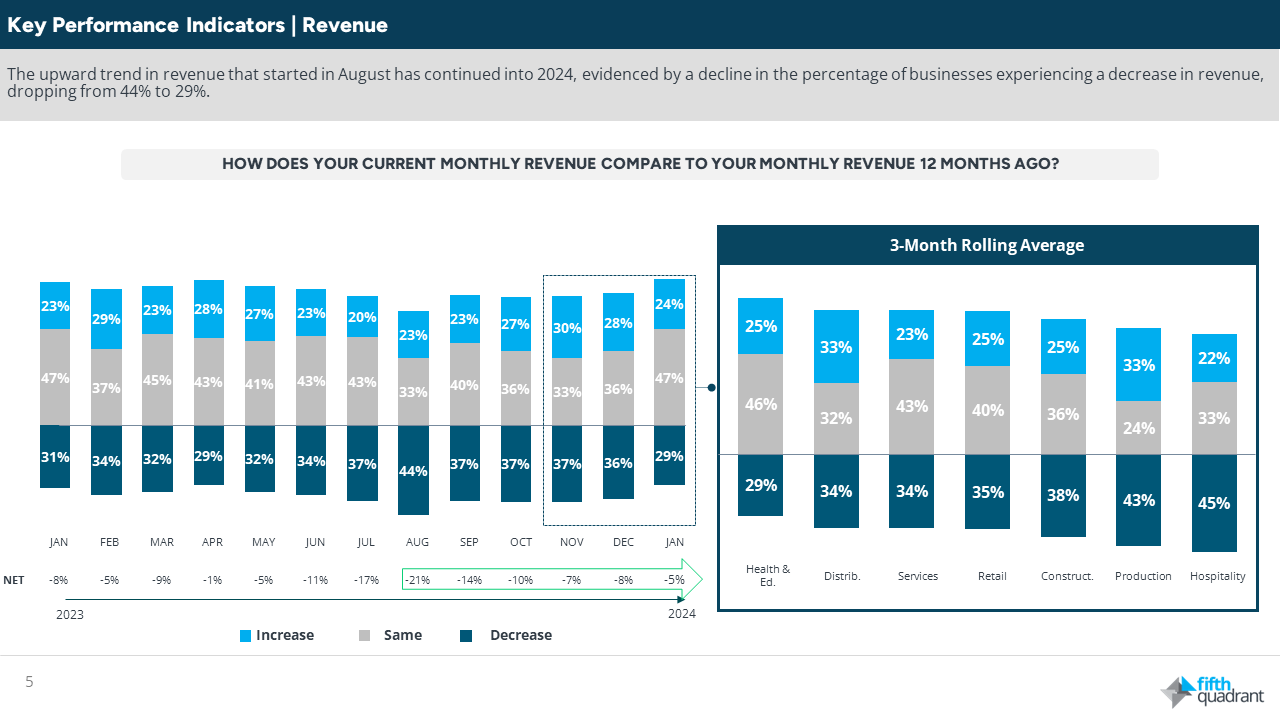 Fifth Quadrant SME Sentiment Tracker - Revenue.

Despite ongoing fluctuations in profitability, revenue trends have maintained an upward trajectory since the last interest rate hike in July 2023, with 71% of businesses reporting revenues that are either improved or comparable to those in the same period last year.