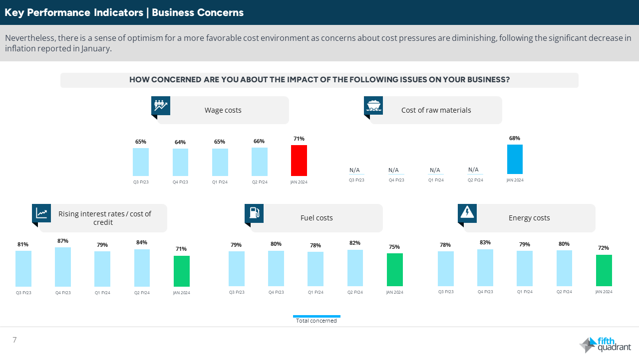 Fifth Quadrant SME Sentiment Tracker - Business Concerns.

While 40% of SMEs recognise that the economic outlook and cost pressures will pose a major challenge in 2024, concerns regarding energy prices (72%), fuel (75%), and the cost of credit (71%) have decreased to their lowest levels in the past 12 months.