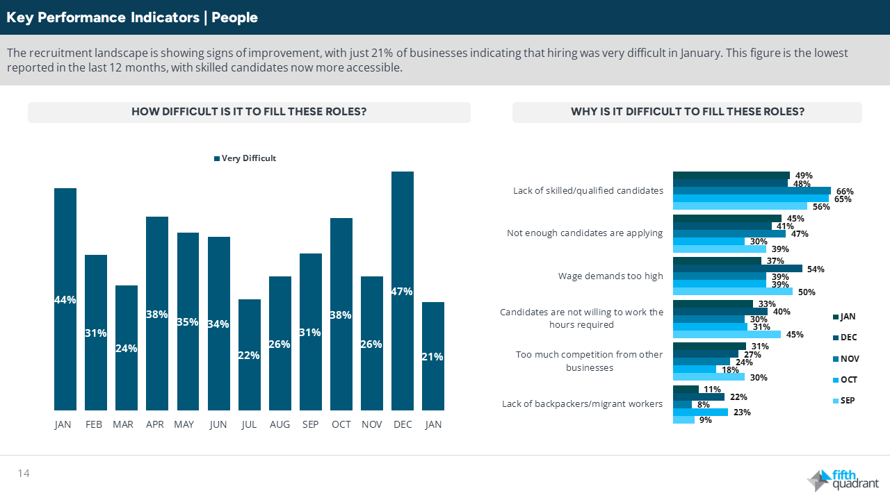 Fifth Quadrant SME Sentiment Tracker - People.

Even though 25% of SMEs are streamlining their business operations, employment figures continue to be strong. With 17% of SMEs planning to expand their workforce in the next three months and 27% actively seeking to fill vacancies, the job market remains dynamic. Furthermore, finding qualified talent is becoming less challenging, as only 21% of SMEs in the process of hiring report significant difficulties in recruitment. This percentage is the lowest observed in the past 12 months, with skilled candidates now more accessible.