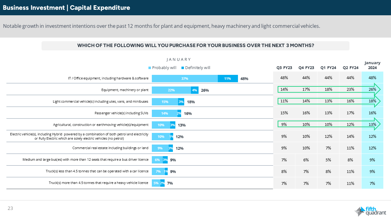 Fifth Quadrant SME Sentiment Tracker - Capital Expenditure.

With 37% of SMEs forecasting revenue growth in 2024, there's a noticeable uptick in their investment intentions, particularly in areas like plant and equipment (26%), light commercial vehicles (18%), and agricultural, construction, and earthmoving equipment (13%). This trend underscores a growing confidence among SMEs to make investments now that inflation appears to be under control.