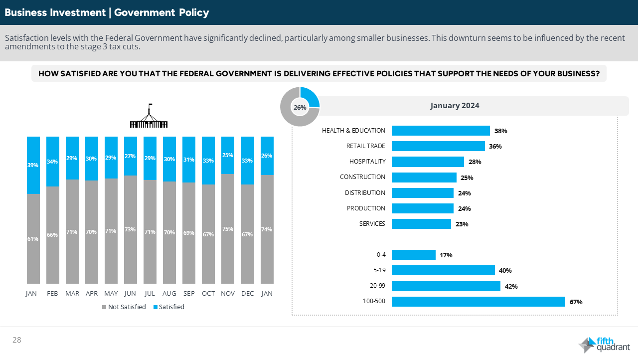 Fifth Quadrant SME Sentiment Tracker - Government Policy.

Despite the fall in inflation, there has been a notable decline in satisfaction levels with the Federal Government over the past month. This downturn in sentiment appears to be largely influenced by recent amendments to the stage 3 tax cuts. Interestingly, the government seems to be receiving little recognition or credit for the role it may have played in reducing inflation.
