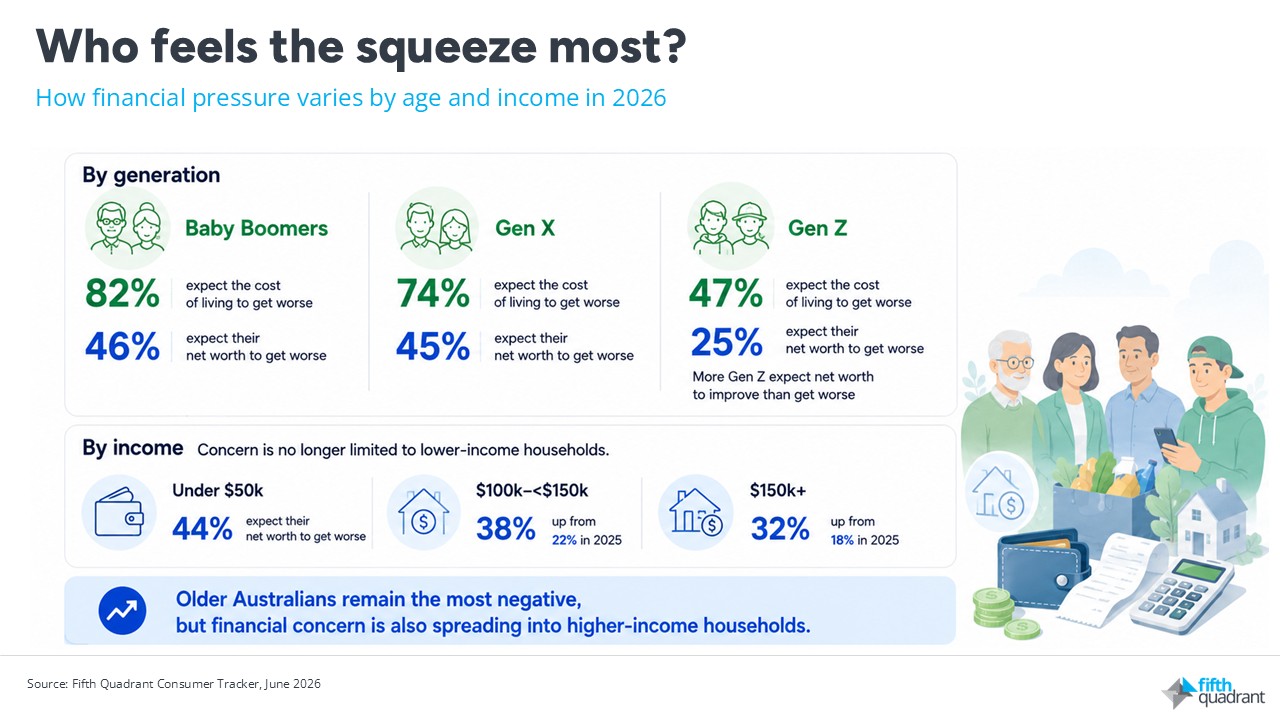 Cost of Living Australia 2026