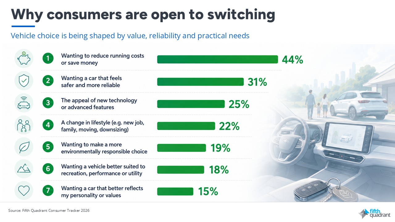 Consumer Tracker 2026: Why Consumers are open to switching